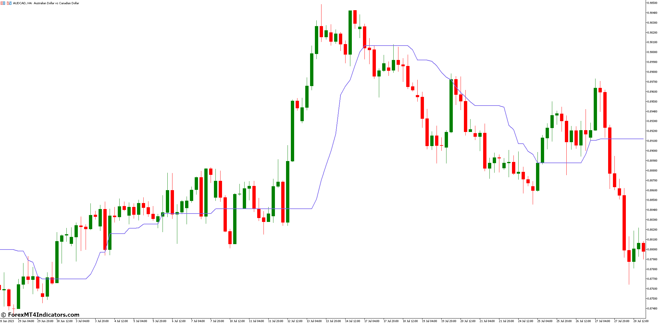 Role Of Volatility In Corrected Averages