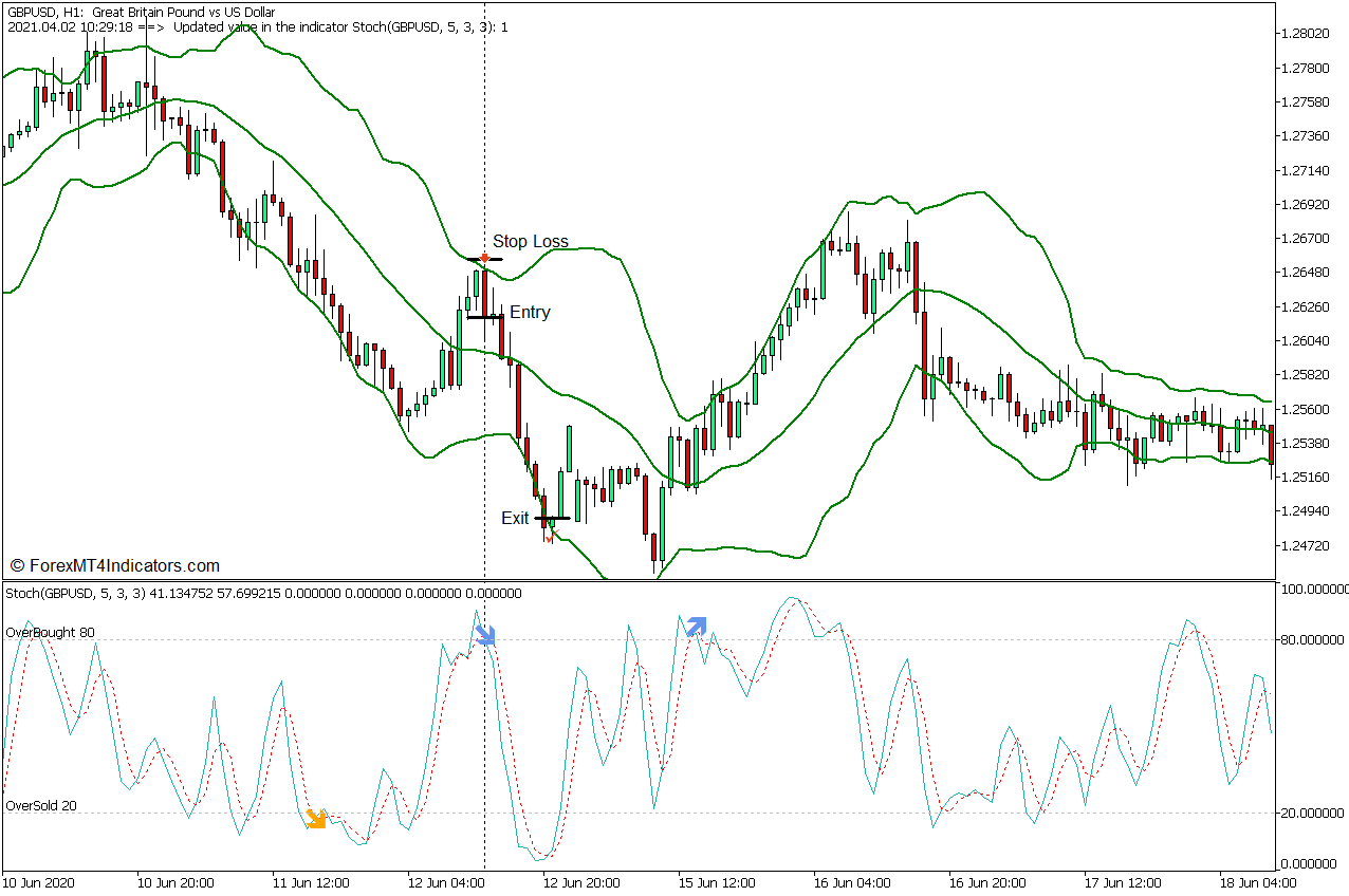 Stochastic Bollinger Bands Bounce Forex Trading Strategy - Sell Entry