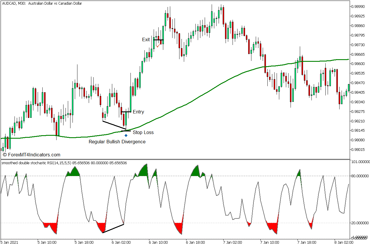 Stochastic RSI Reversal Forex Trading Strategy for MT5 4 Stochastic RSI Reversal Forex Trading Strategy - Buy Entry