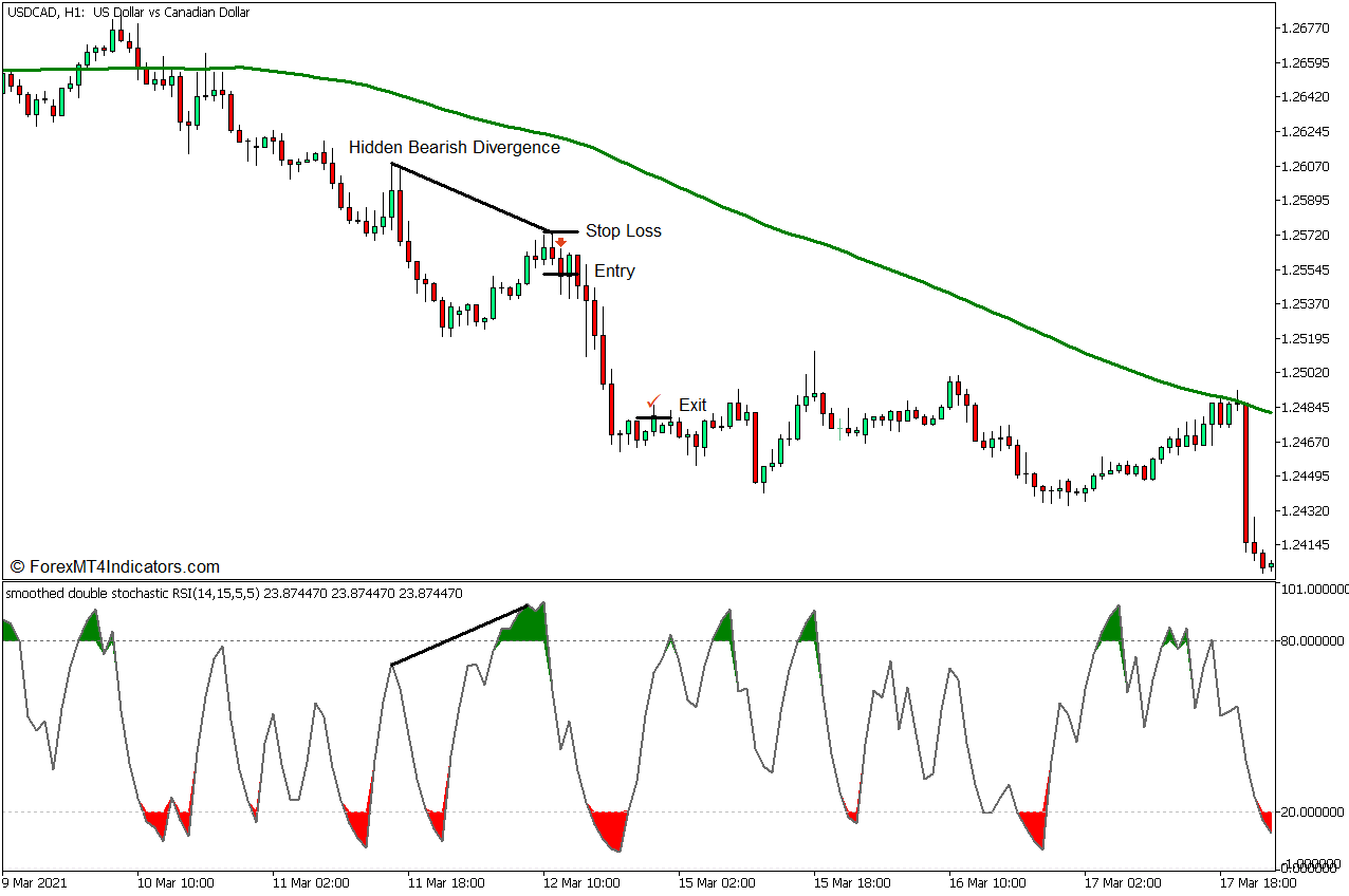 Stochastic RSI Reversal Forex Trading Strategy for MT5 5 Stochastic RSI Reversal Forex Trading Strategy - Sell Entry