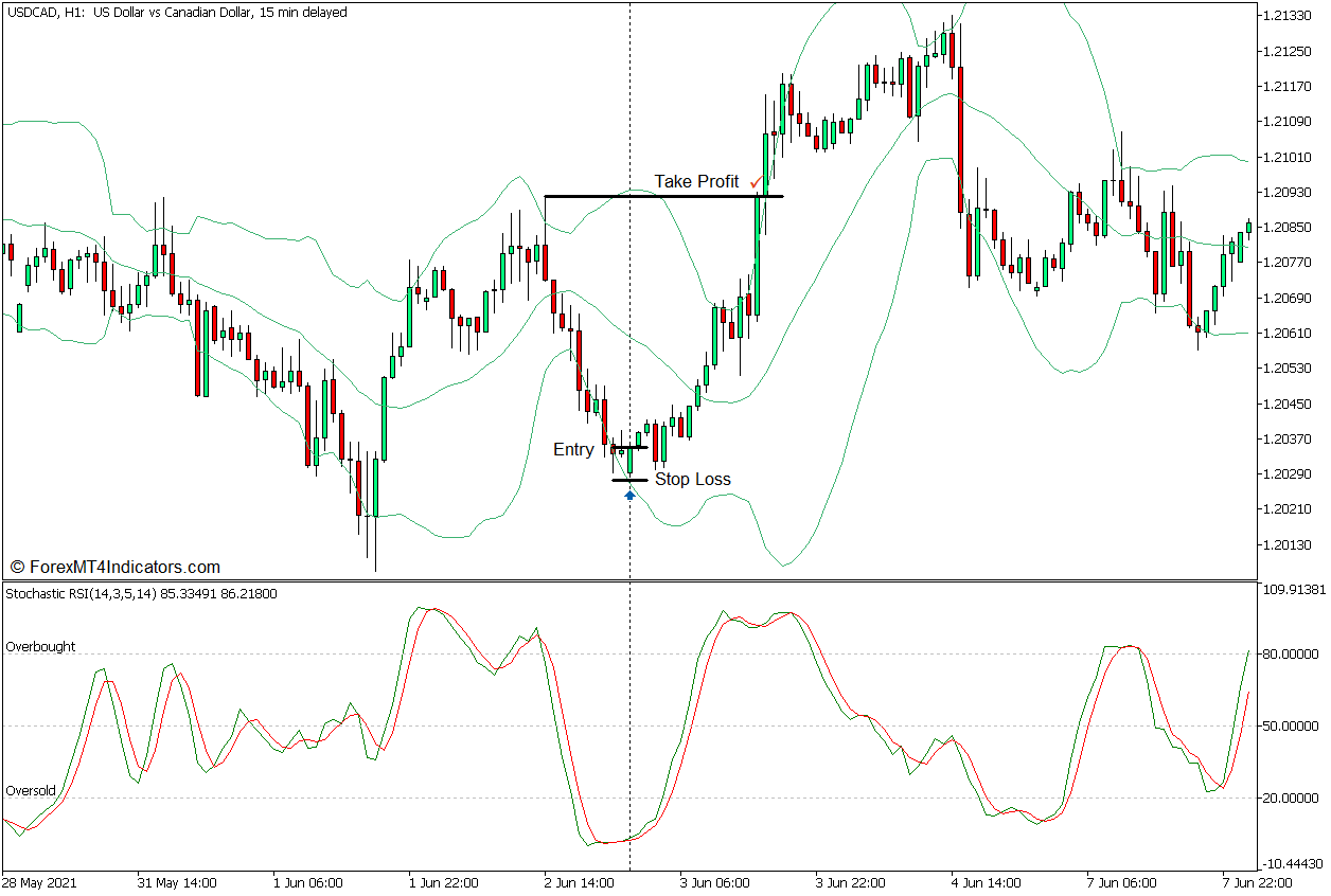 Stochastic RSI and Bollinger Bands Reversal Forex Trading Strategy for MT5 3 Stochastic RSI and Bollinger Bands Reversal Forex Trading Strategy - Buy Entry