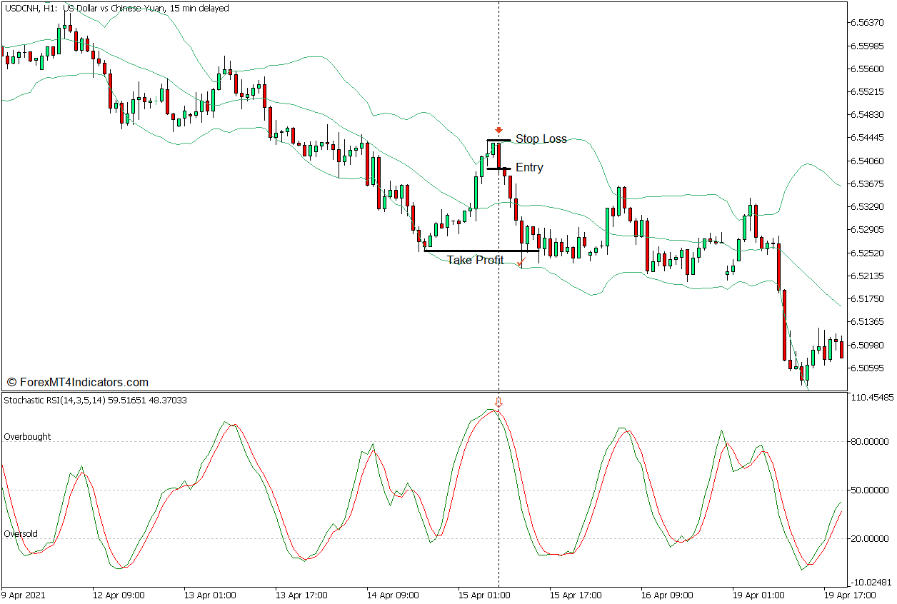 Stochastic RSI and Bollinger Bands Reversal Forex Trading Strategy for MT5 4 Stochastic RSI and Bollinger Bands Reversal Forex Trading Strategy - Sell Entry