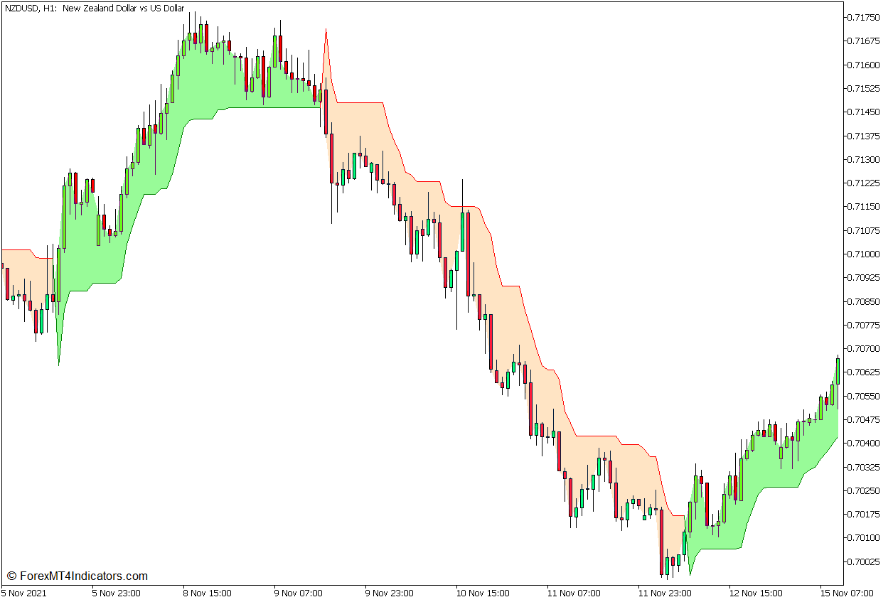 Supertrend Indicator