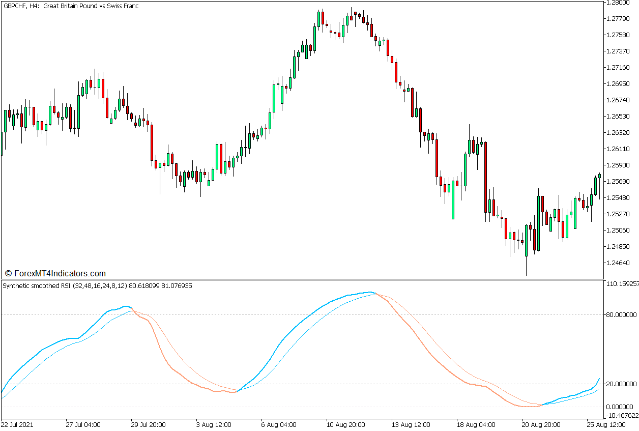 Synthetic Smoothed RSI and Supertrend Forex Trading Strategy for MT5 1 Synthetic Smoothed RSI Indicator