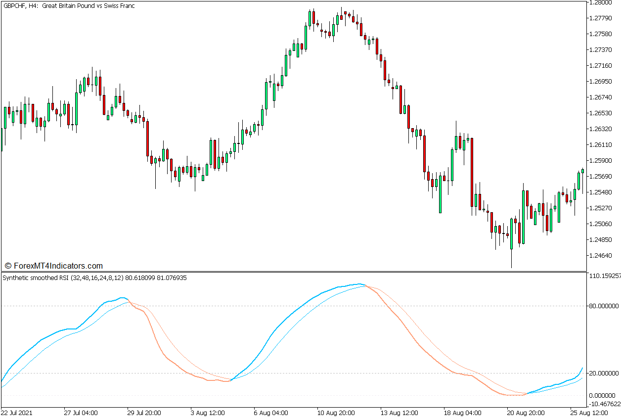 Synthetic Smoothed RSI Indicator
