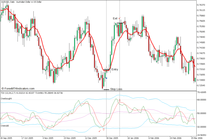 Traders Dynamic Index Reversal Forex Trading Strategy - Buy Entry