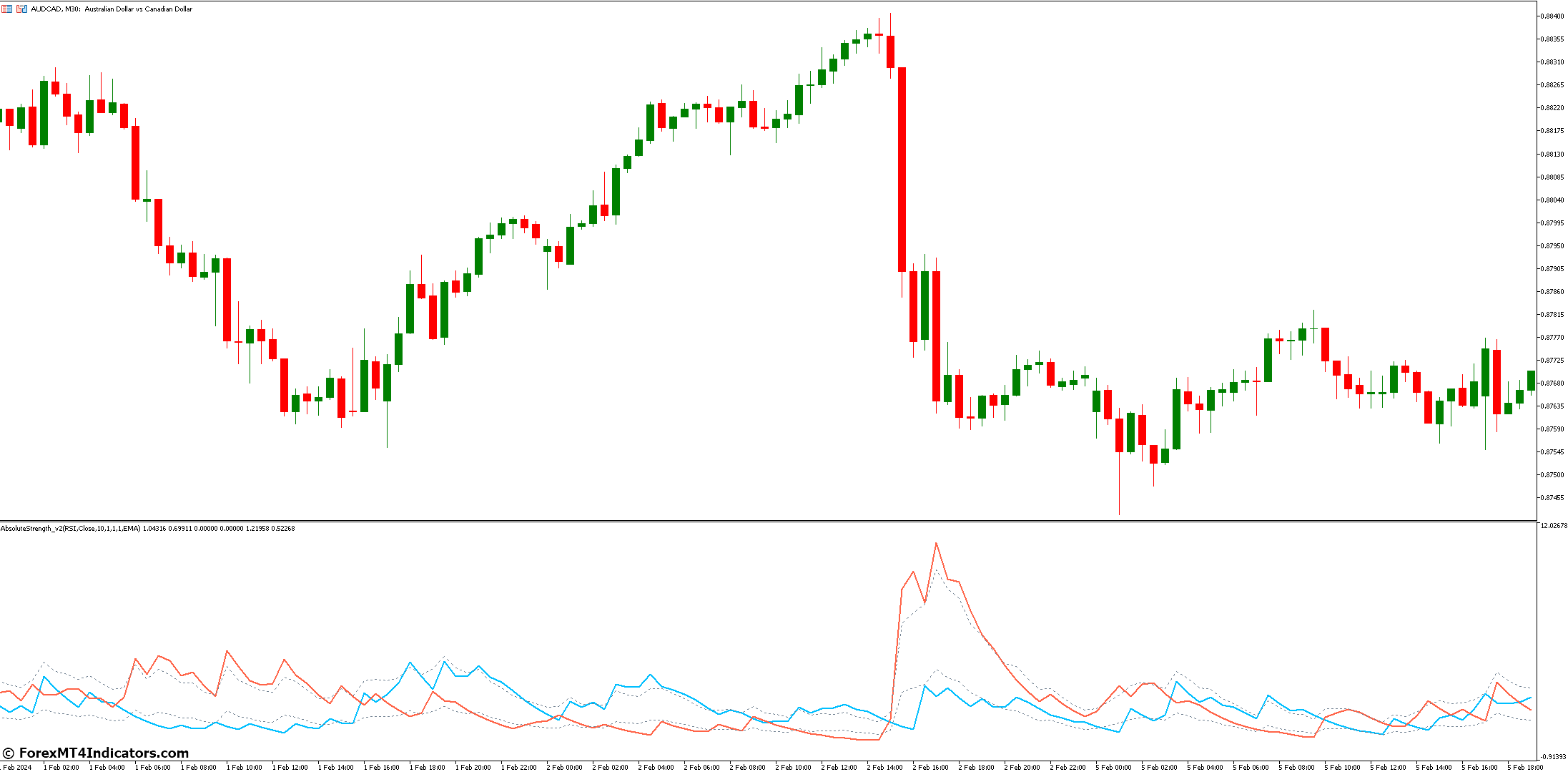 Absolute Strength Market Indicator for MetaTrader 5 1 Trend Strength Measurement