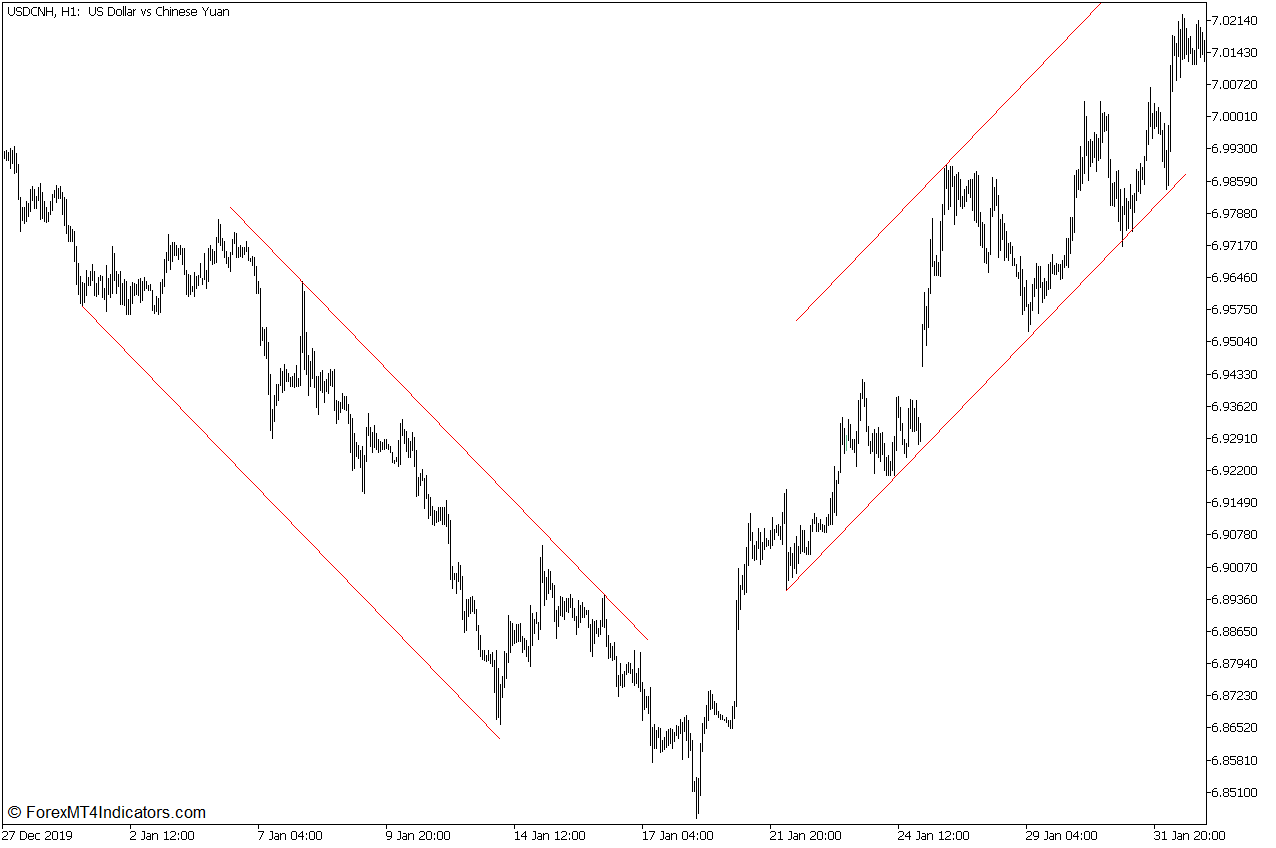 Zigzag Channel Bounce Forex Trading Strategy for MT5 1 Trendlines and Channels