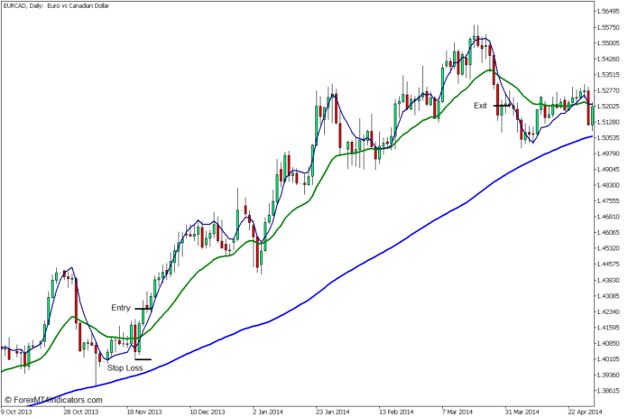Triple Exponential Moving Average Crossover Forex Trading Strategy - Buy Entry Triple Exponential Moving Average Crossover Forex Trading Strategy - Buy Entry