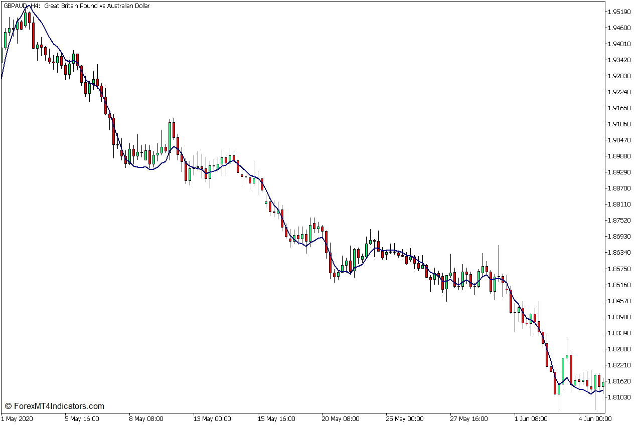 Triple Exponential Moving Average Crossover Forex Trading Strategy for MT5 3 Triple Exponential Moving Average as the Signal