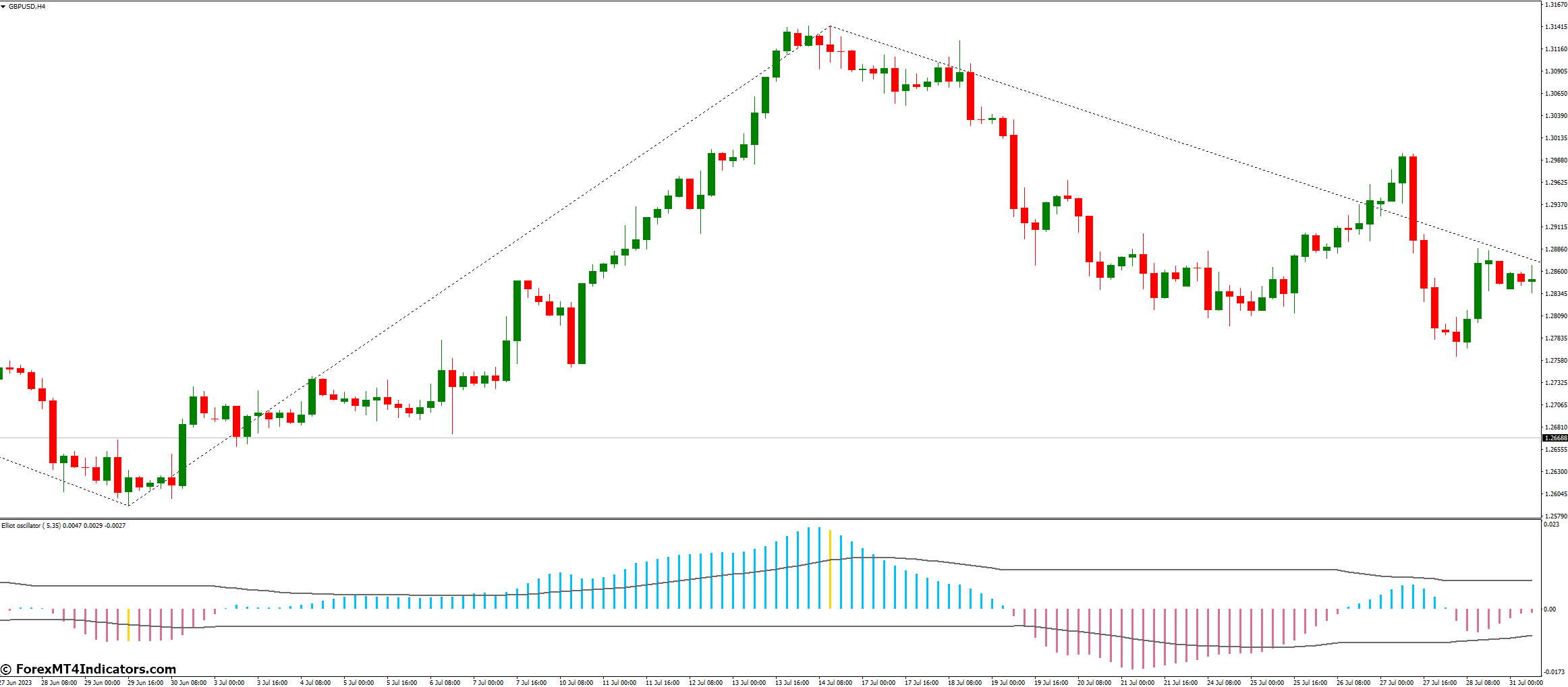 Understanding Elliott Waves Oscillator Indicator