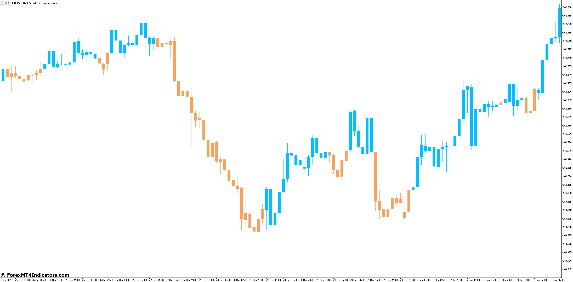 Hull Trend Indicator for MetaTrader 5 1 What Are The Benefits Of Using It