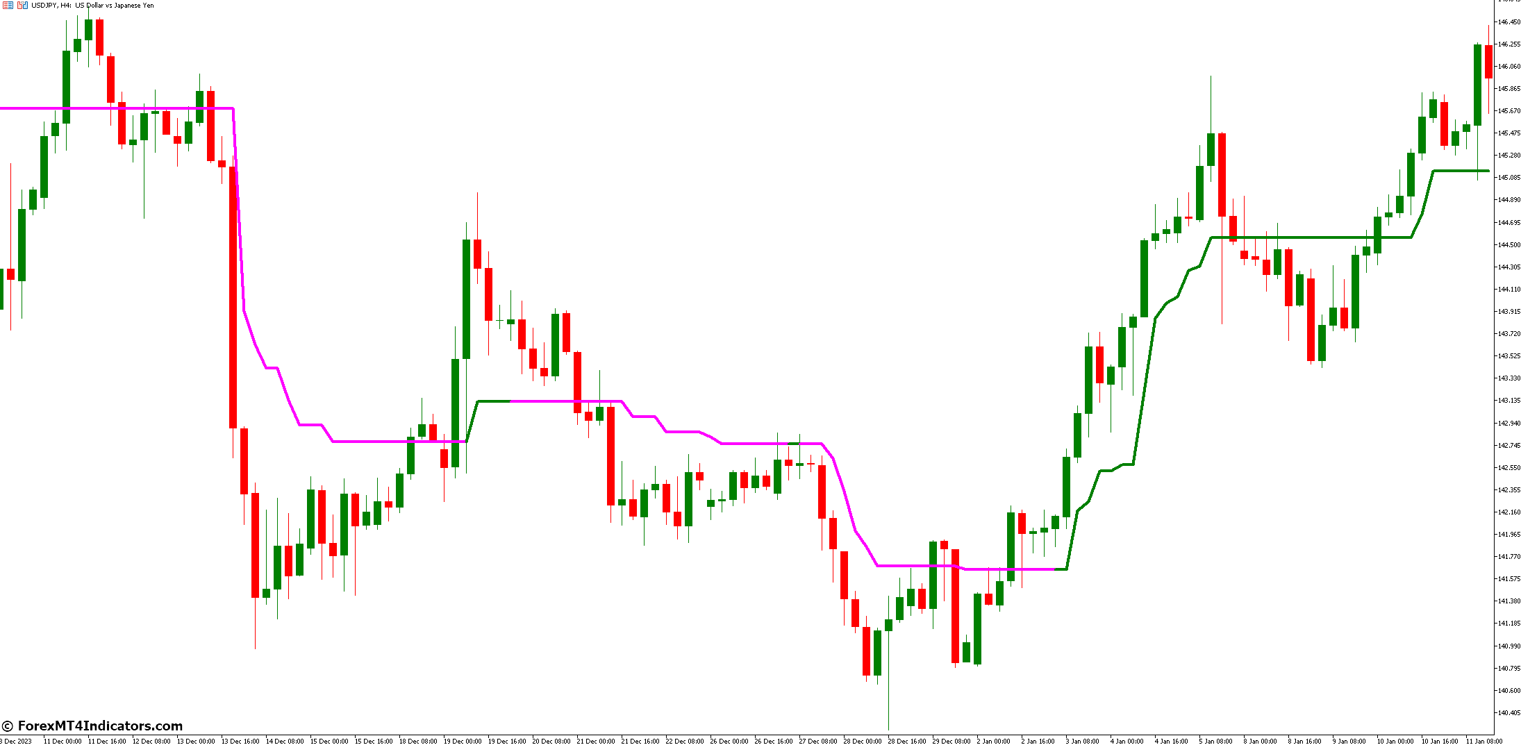 What Are The Benefits Of Using Trend Magic Htf Indicator