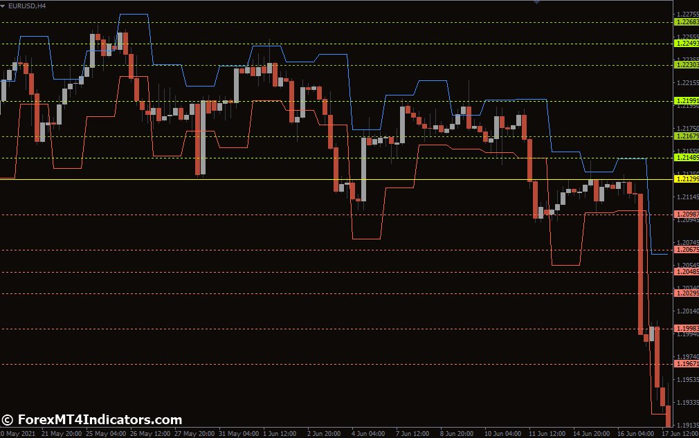 Daily Pivot Points Indicator for MetaTrader 4 1 What Are The Common Mistakes To Avoid