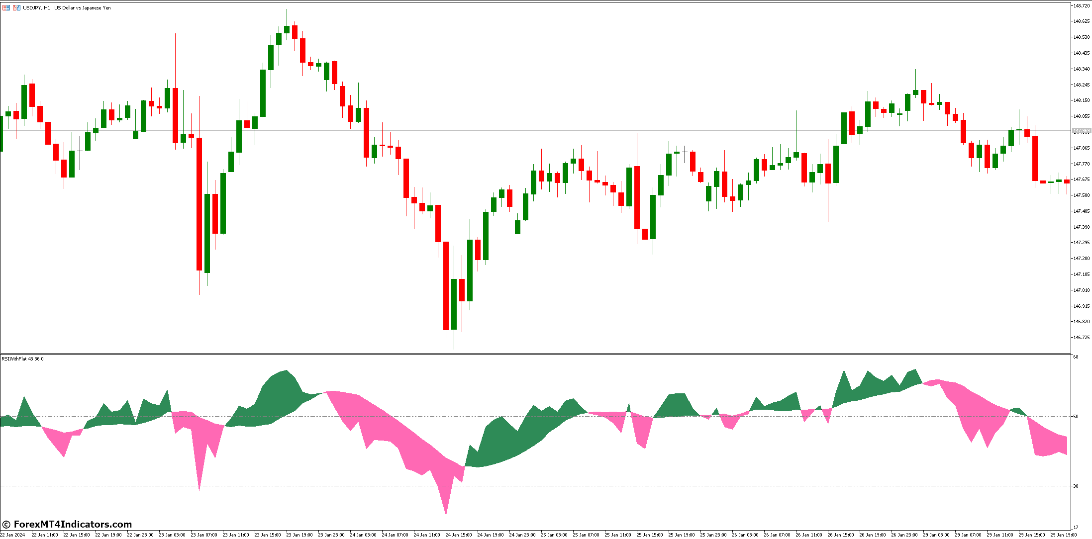 RSI with Flat Indicator for MetaTrader 5 1 What Are The Results Of Using Rsi With Flat Indicators