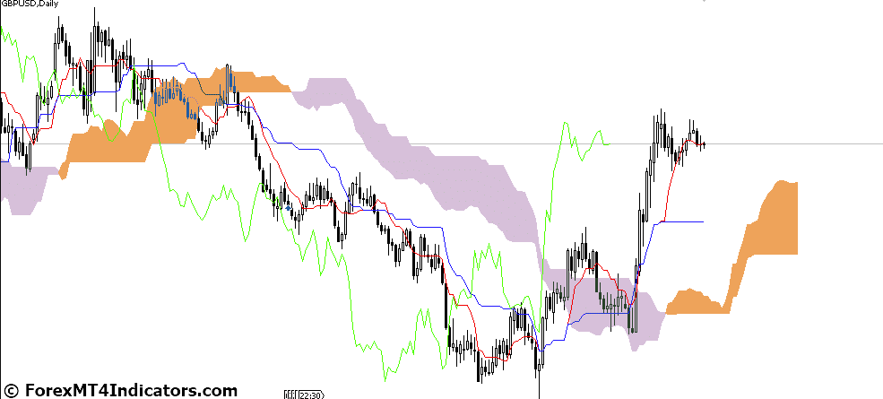What Are Trading Strategies While Using This Indicator