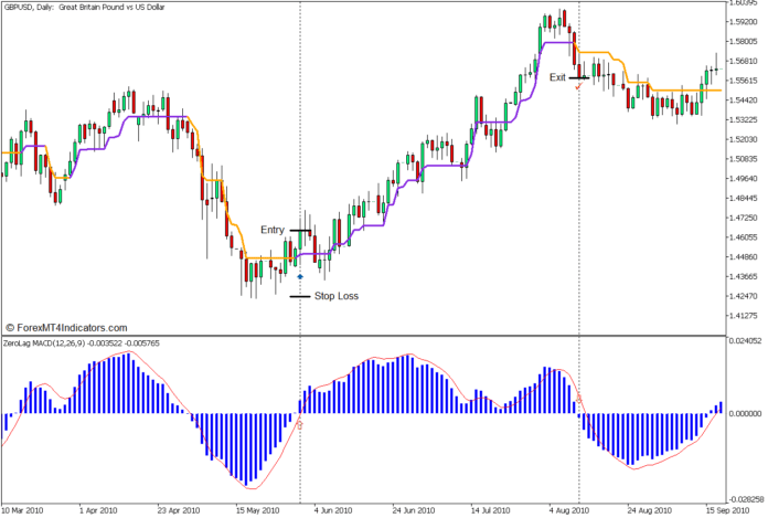 Zero Lag MACD Crossover Trend Reversal Forex Trading Strategy - Buy Entry