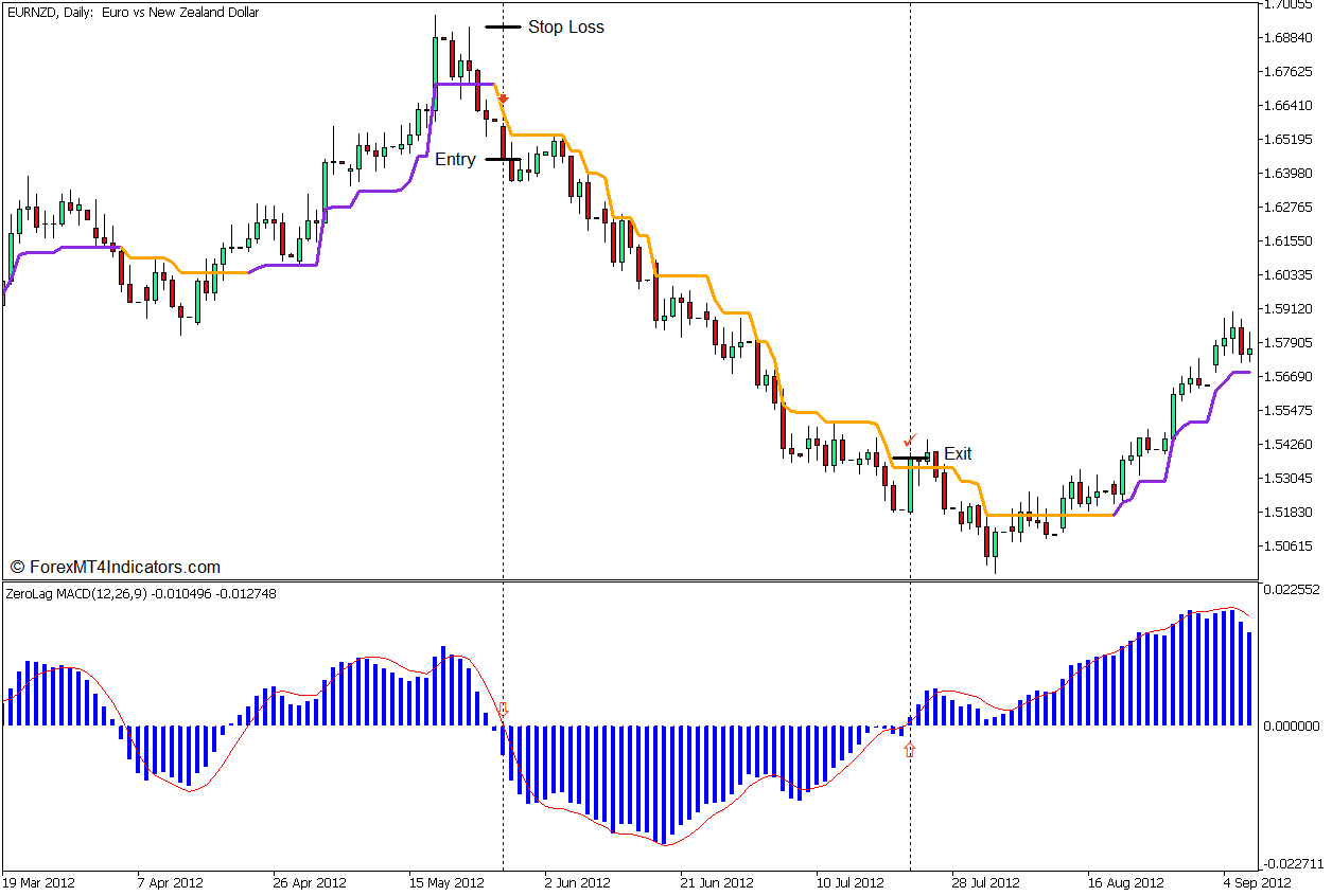 Zero Lag MACD Crossover Trend Reversal Forex Trading Strategy for MT5 4 Zero Lag MACD Crossover Trend Reversal Forex Trading Strategy - Sell Entry
