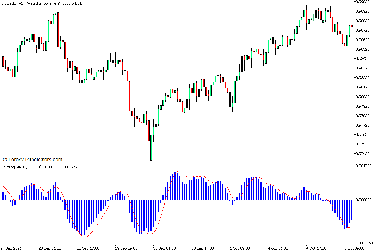 Zero Lag MACD Crossover Trend Reversal Forex Trading Strategy for MT5 1 Zero Lag MACD