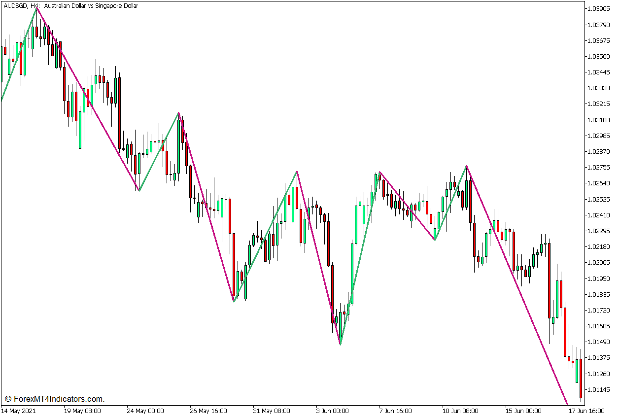 Moving Average of Oscillator Divergence Forex Trading Strategy for MT5 2 Zigzag 2 R Color