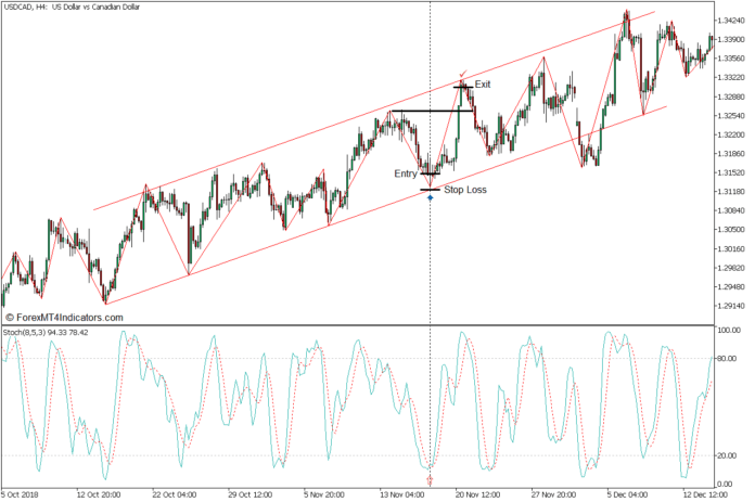 Zigzag Channel Bounce Forex Trading Strategy - Buy Entry Zigzag Channel Bounce Forex Trading Strategy - Buy Entry