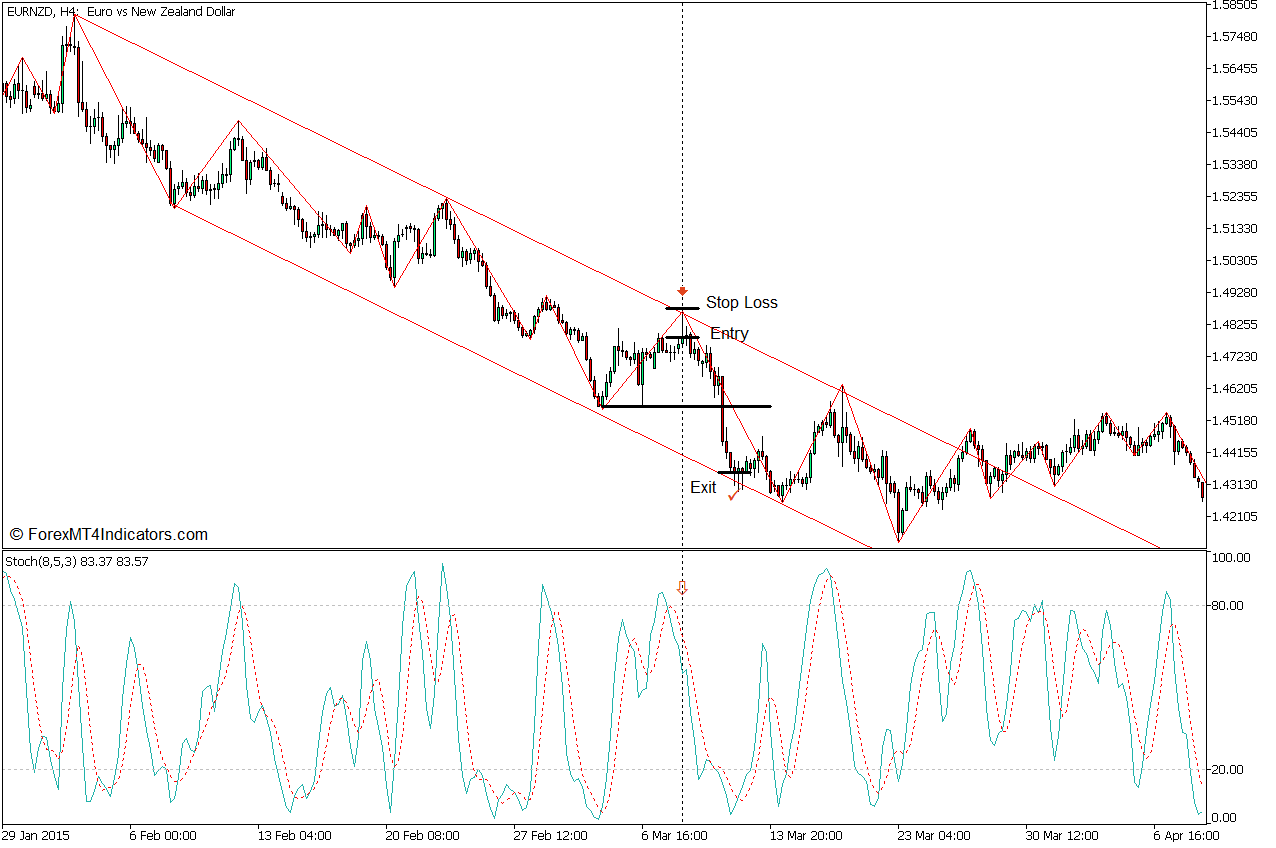 Zigzag Channel Bounce Forex Trading Strategy for MT5 5 Zigzag Channel Bounce Forex Trading Strategy - Sell Entry