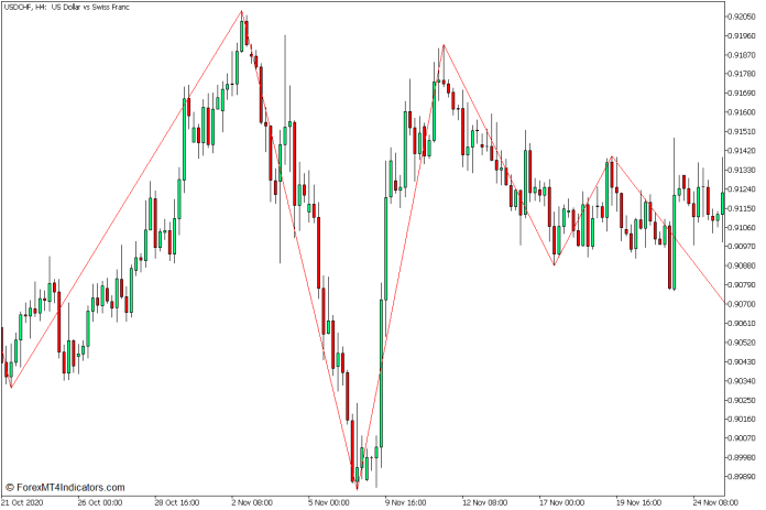 Zigzag Supply and Demand Rejection Pattern Forex Trading Strategy for MT5