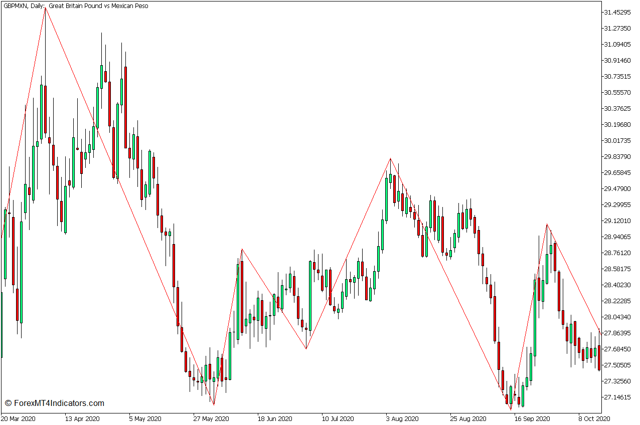 Zigzag Channel Bounce Forex Trading Strategy for MT5 2 Zigzag Indicator for Identifying Pivot Highs and Pivot Lows