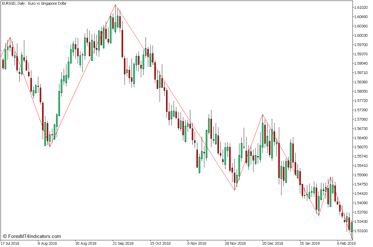 Zigzag Indicator