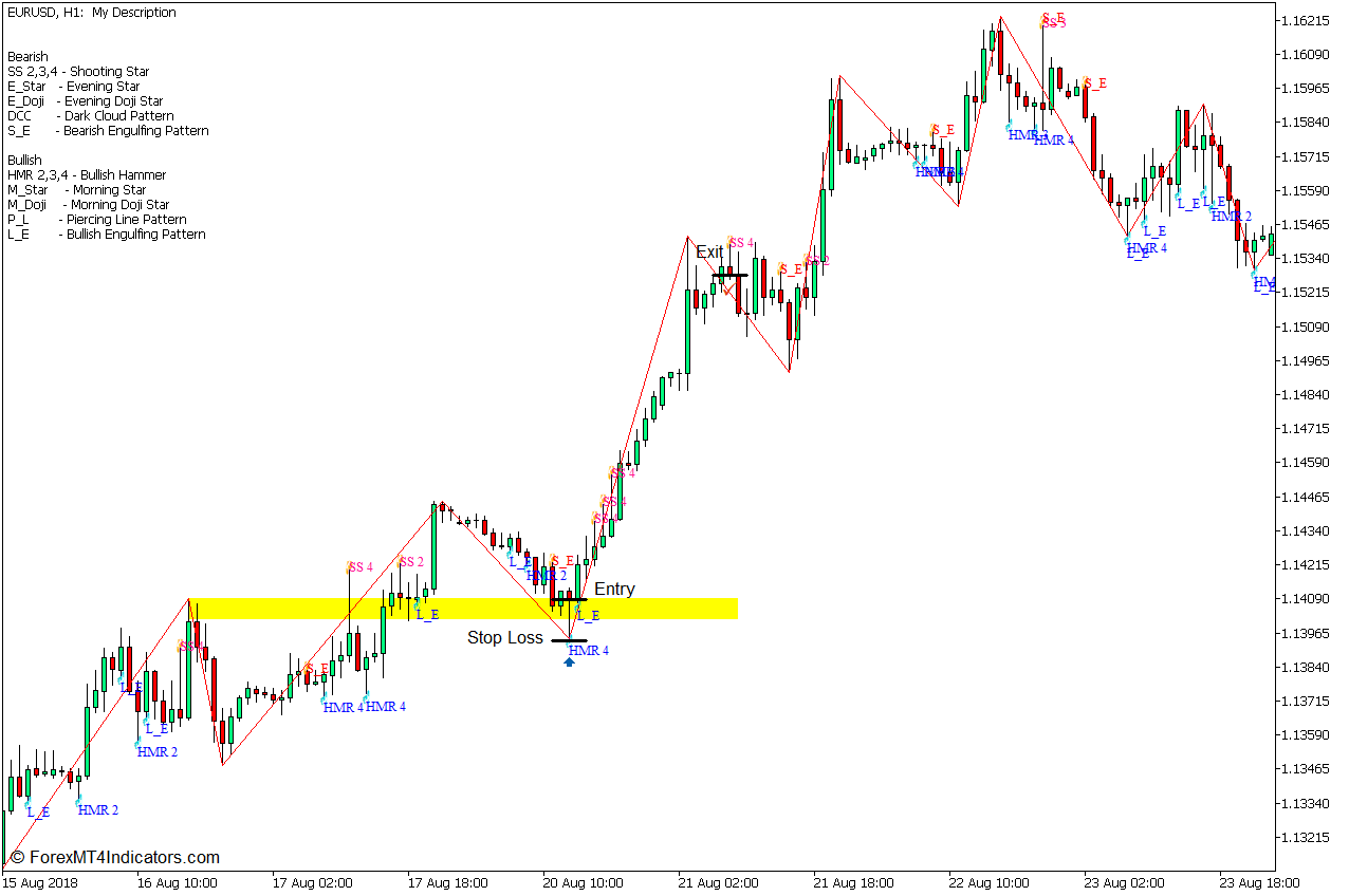 Zigzag Structure Break Pullback Forex Trading Strategy for MT5 3 Zigzag Structure Break Pullback Forex Trading Strategy - Buy Entry