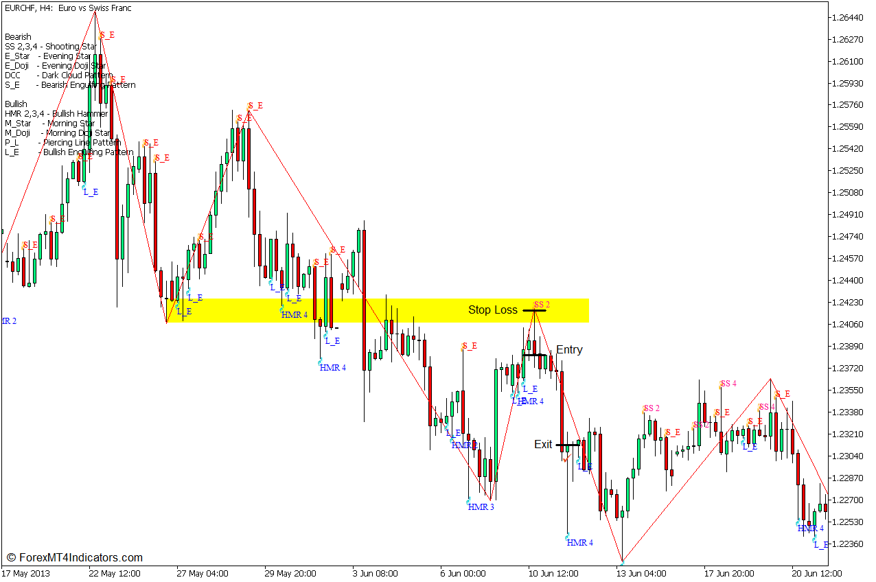 Zigzag Structure Break Pullback Forex Trading Strategy for MT5 4 Zigzag Structure Break Pullback Forex Trading Strategy - Sell Entry