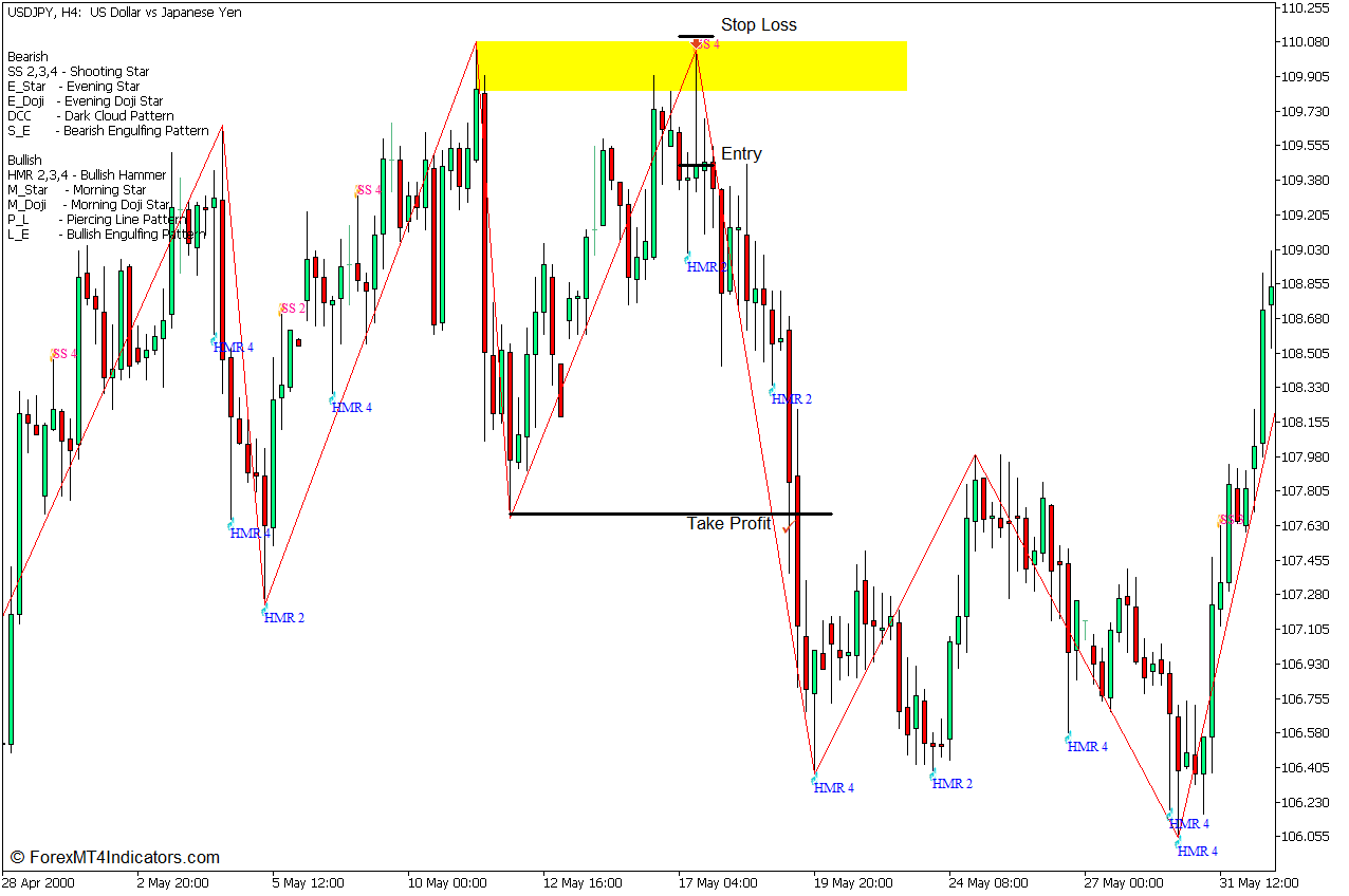 Zigzag Supply and Demand Rejection Pattern Forex Trading Strategy for MT5 4 Zigzag Supply and Demand Rejection Pattern Forex Trading Strategy - Sell Entry