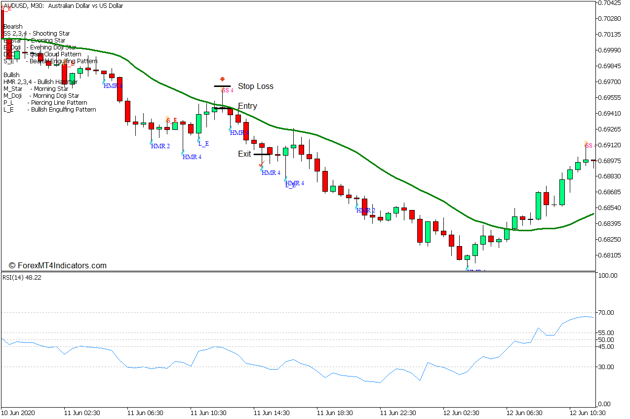 20 SMA Candle Pattern Forex Trading Strategy for MT5 5 20 SMA Candle Pattern Forex Trading Strategy - Sell Entry