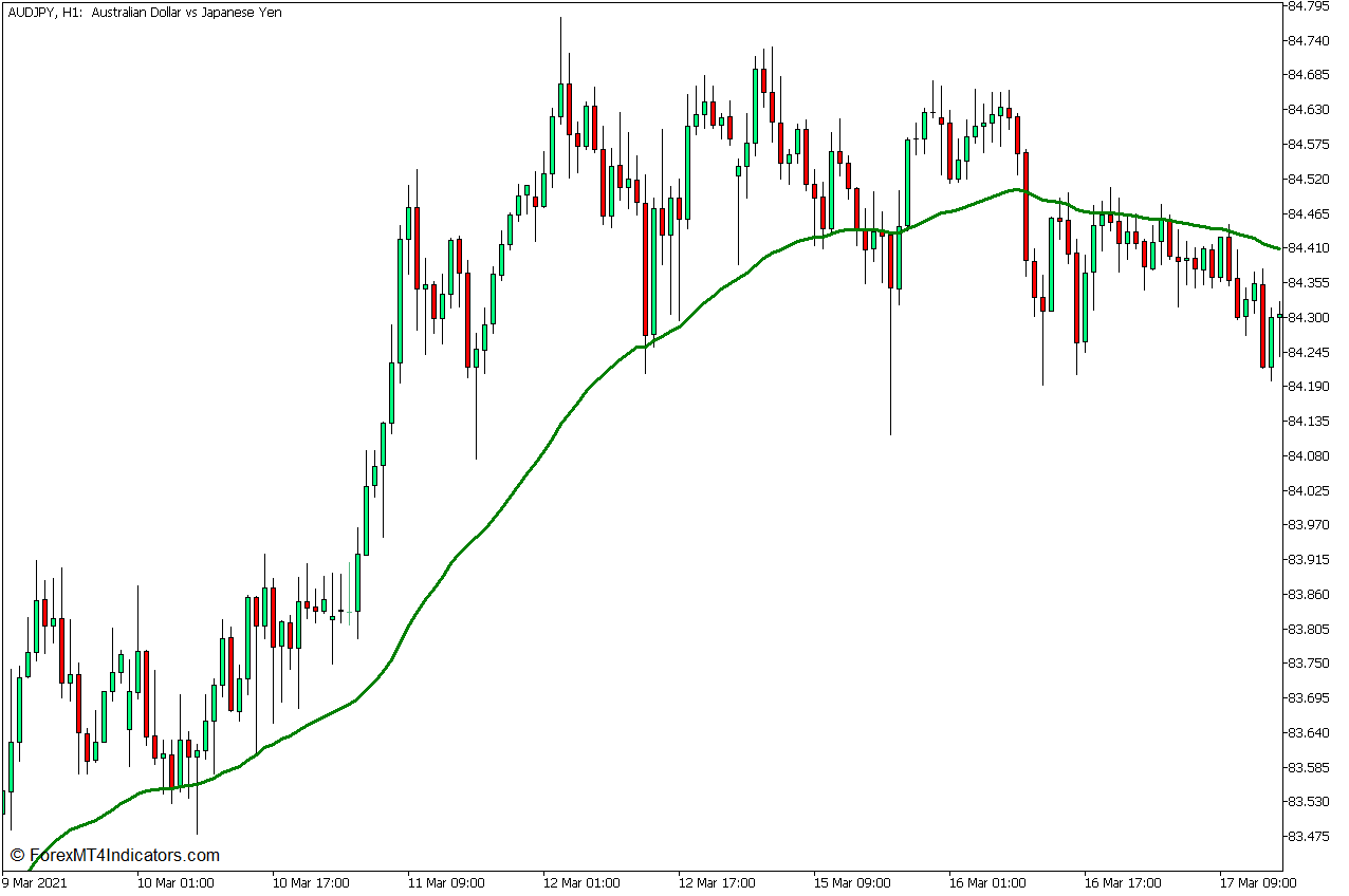 50 Exponential Moving Average