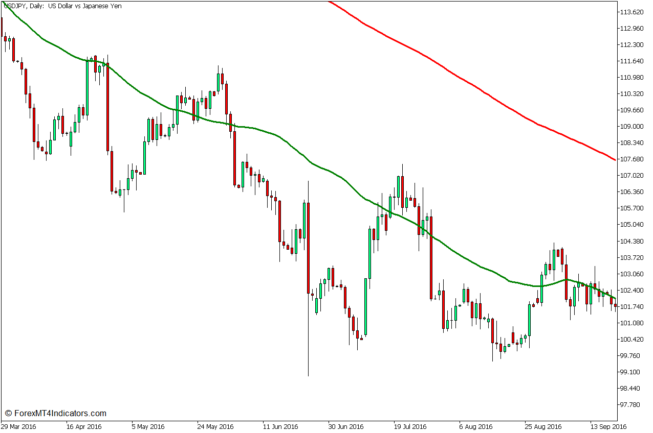 Relative Vigor Index Zone Continuation Forex Trading Strategy for MT5 1 50 SMA – 200 SMA Zone