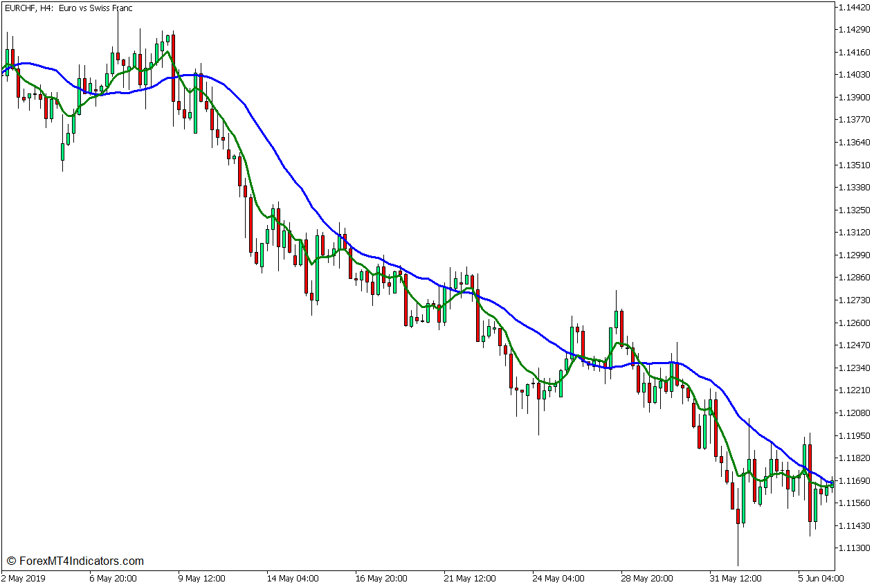 Fractal Trend Signals Forex Trading Strategy for MT5 3 7 EMA and 21 SMA Crossover