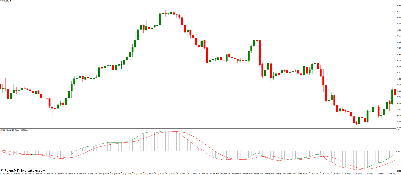 MACD Alert MT4 Indicator 1 Advanced Strategies with Macd Alerts