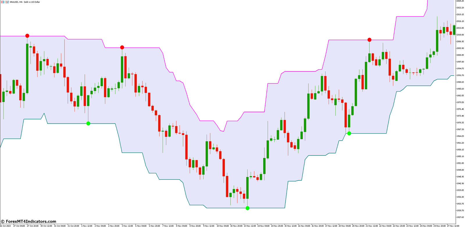 Advanced Strategies with the Super Signals Channel