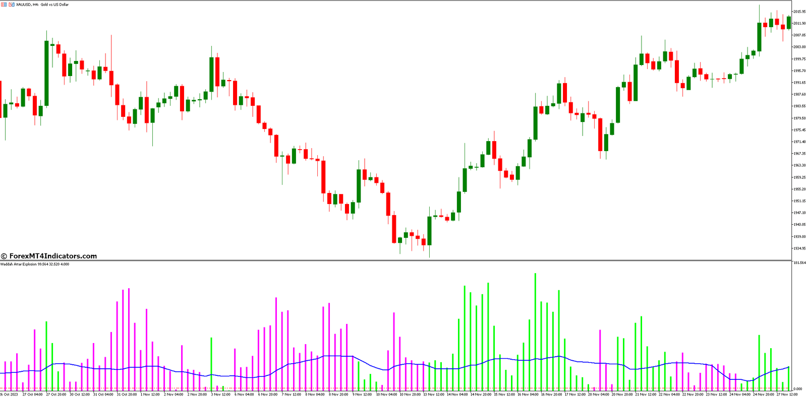 Waddah Attar Explosion MT5 Indicator 1 Advanced Techniques with the Waddar Attar Explosion