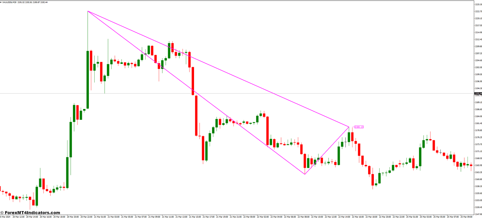 Advantages and Limitations of Triangle Pattern MT4 Indicators