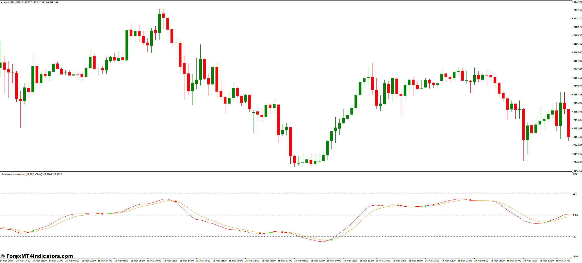 Stochastic Momentum With Arrows MT4 Indicator 1 Advantages and Limitations of the SMI with Arrows