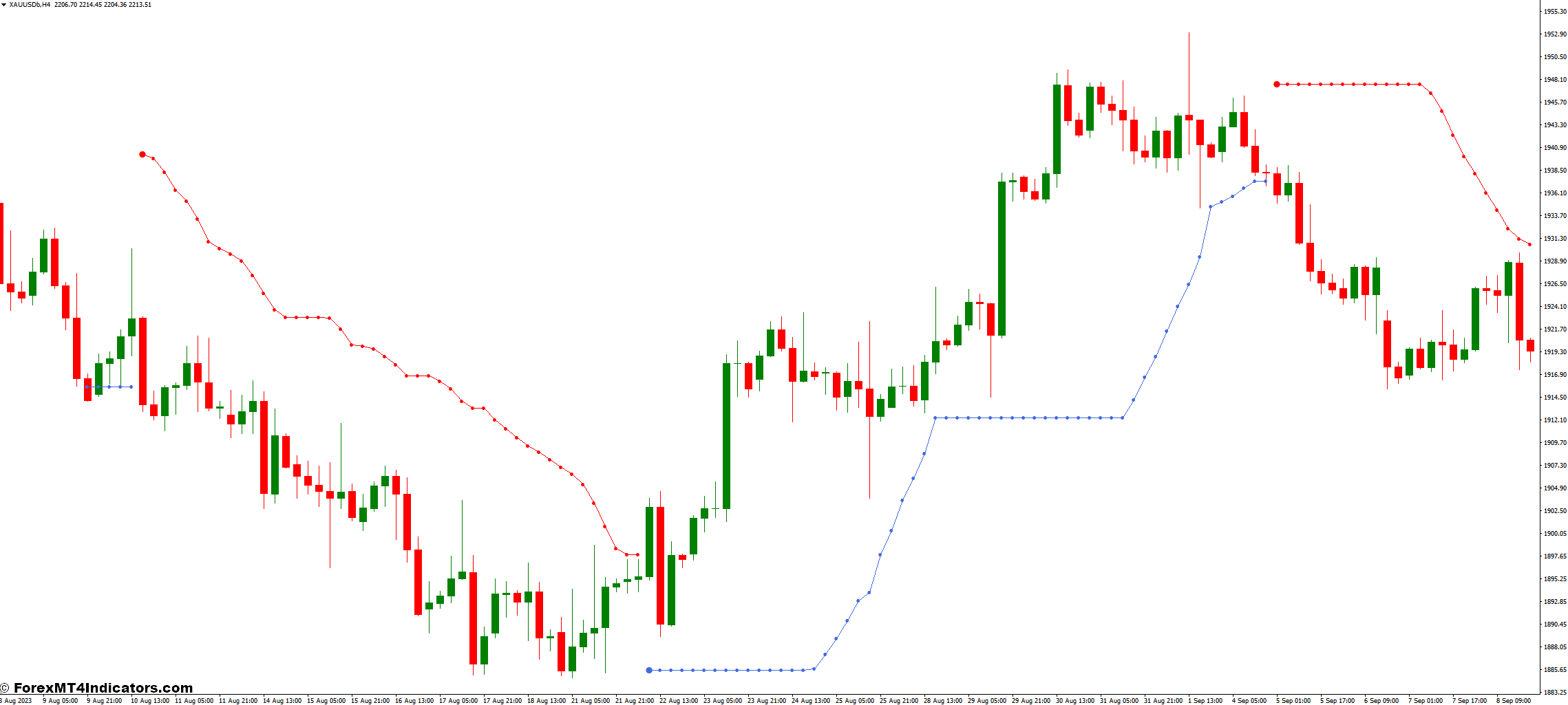 Advantages and Limitations of the TopTrend Indicator