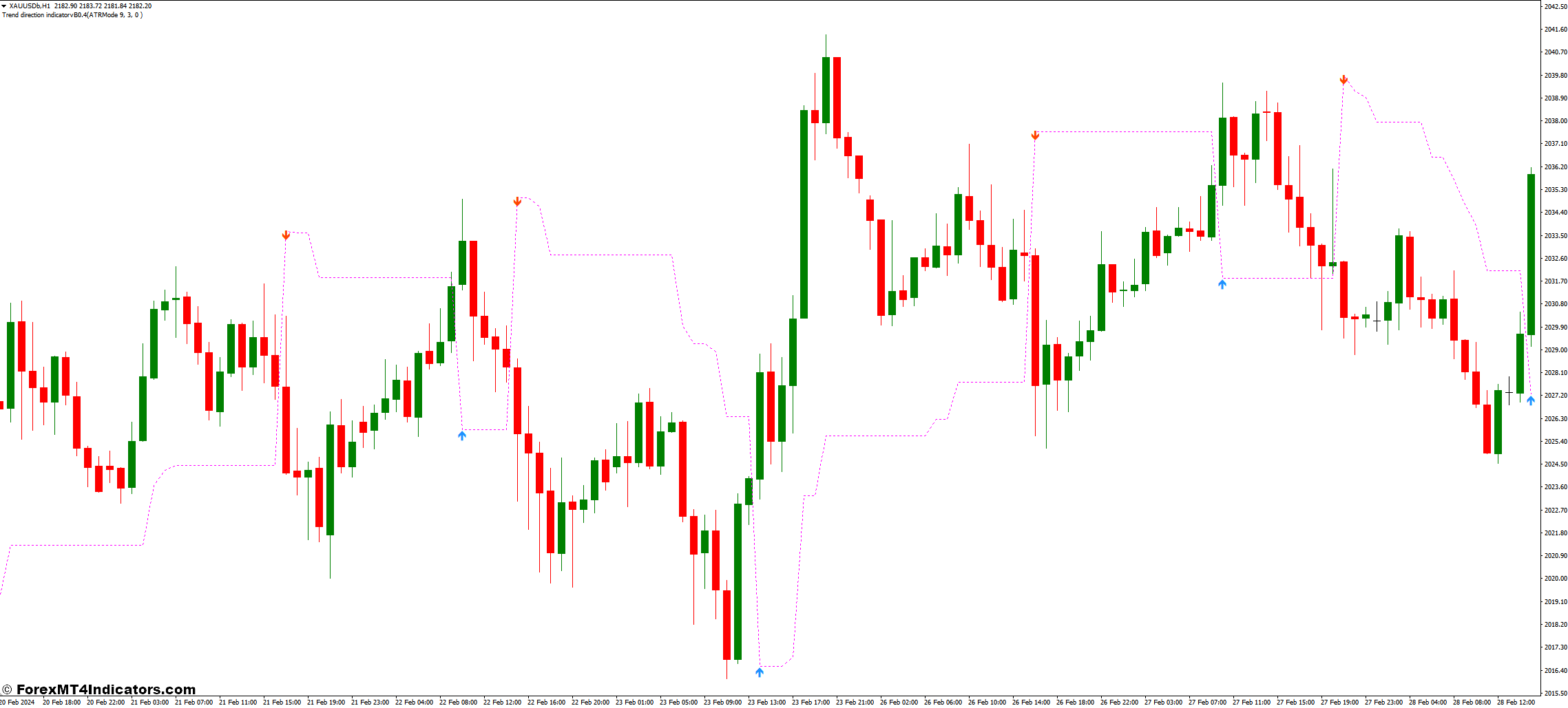 Advantages and Limitations of the Trend Direction MT4 Indicator