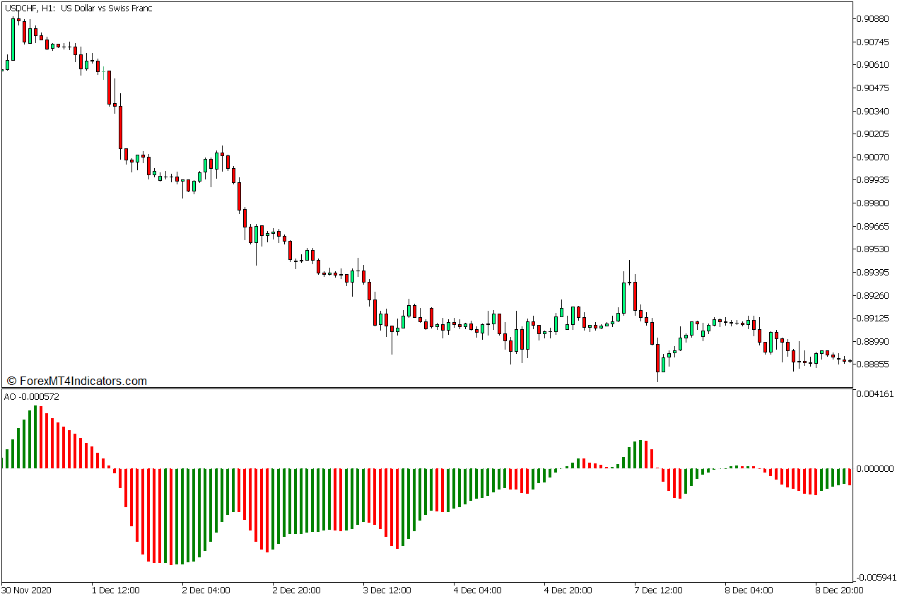 Double Super Trend Price Action Forex Trading Strategy for MT5 2 Awesome Oscillator