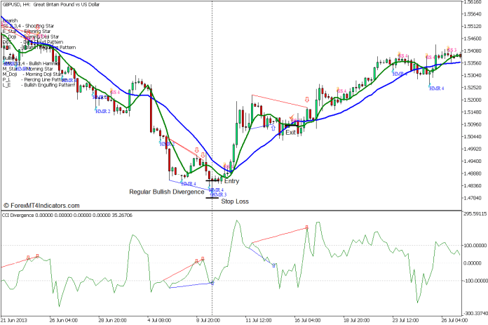 Candlestick Rejection and Divergence Forex Trading Strategy - Buy Entry