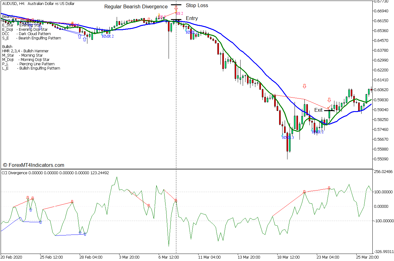 Candlestick Rejection and Divergence Forex Trading Strategy - Sell Entry