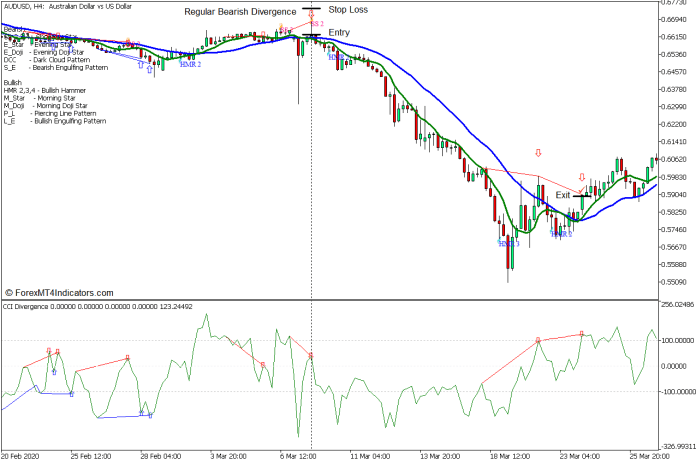 Candlestick Rejection and Divergence Forex Trading Strategy - Sell Entry