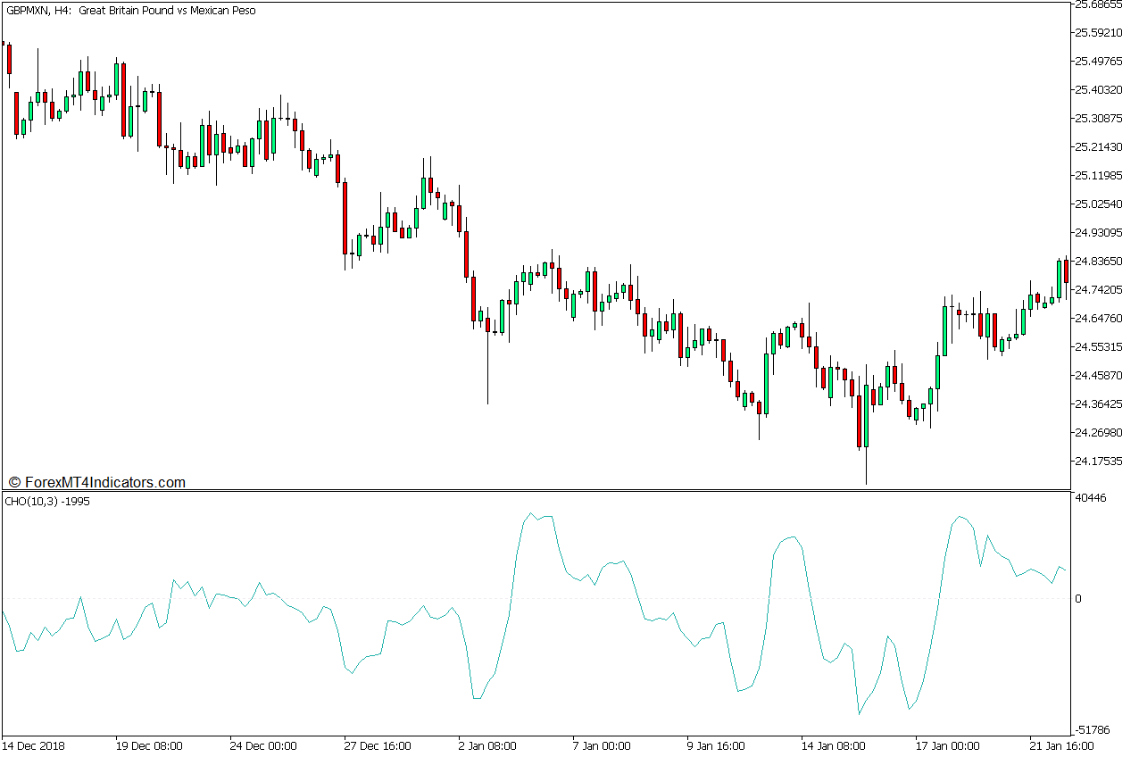Chaikin Oscillator Hidden Trend Divergence Forex Trading Strategy for MT5 2 Chaikin Oscillator