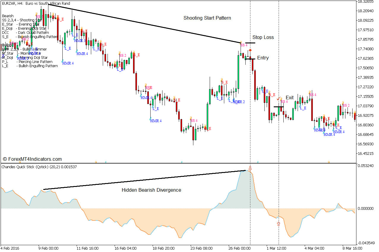 Chandes Qstick Divergence Forex Trading Strategy - Sell Entry