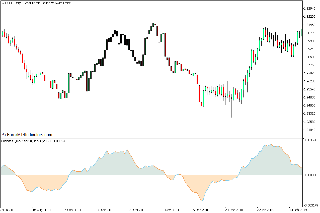 Chandes Quick Stick (Qstick) Indicator